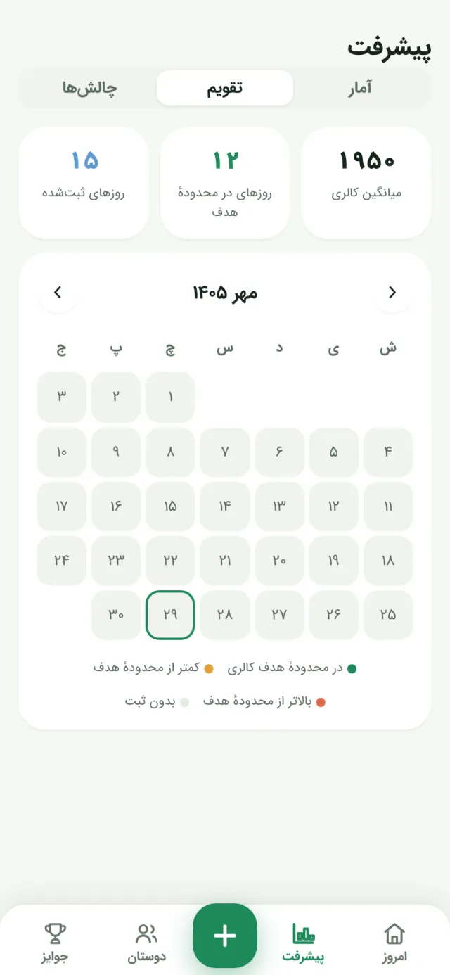 تقویم پیشرفت مهر ۱۴۰۵ با میانگین کالری، روزهای در محدودهٔ هدف و روزهای ثبت‌شده
